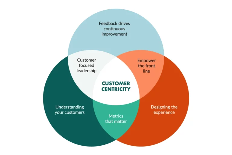 Customer-Centric Approach: Building Loyalty in Philippine Call Centers