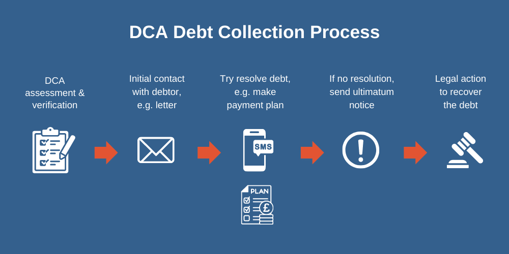 Debt Collection Process