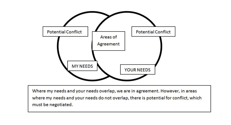 Communication and Conflict Resolution