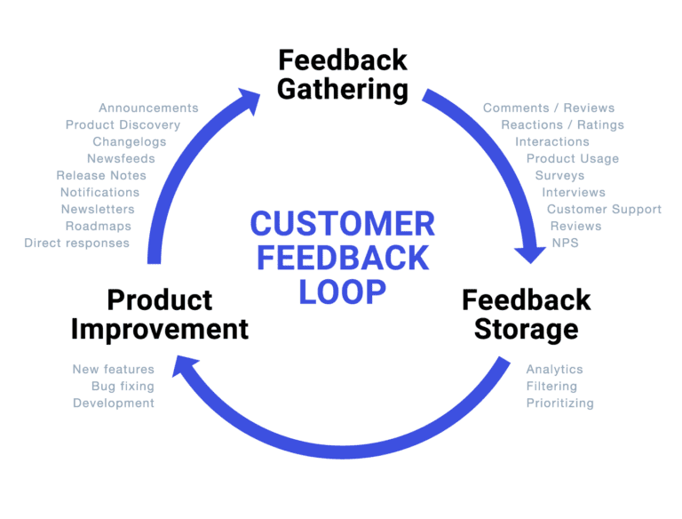 Customer Feedback Loop: Strategies for Improvement